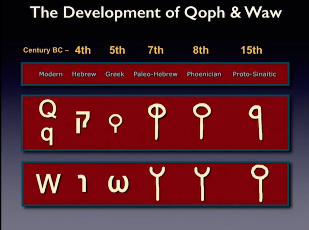Q와 W의 변형의 역사