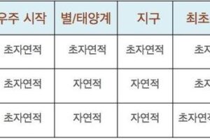 우종학 창조론 정리