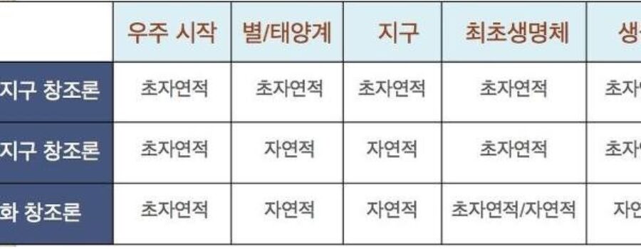 우종학 창조론 정리