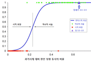 히브리어 - 창세기 1장이 역사적 서술인 통계학적 증거