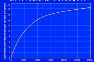 방사성 탄소 연대 측정법 - C-14 평형 상태까지 누적 시간 그래프