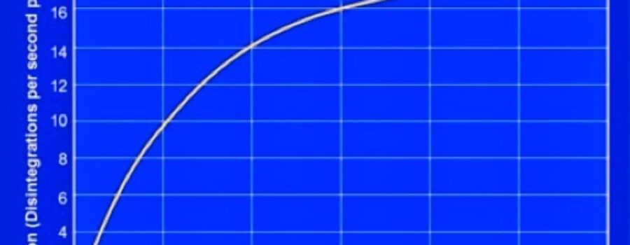 방사성 탄소 연대 측정법 - C-14 평형 상태까지 누적 시간 그래프