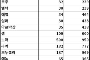 창세기 족보를 통한 첫 자녀 출생과 사망 나이 계산