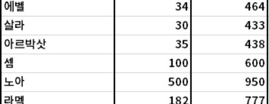 창세기 족보를 통한 첫 자녀 출생과 사망 나이 계산