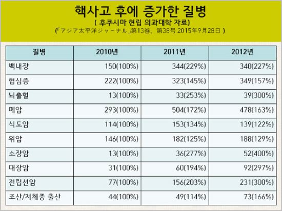 후쿠시마 원전 사고 이후 - 질병 증가